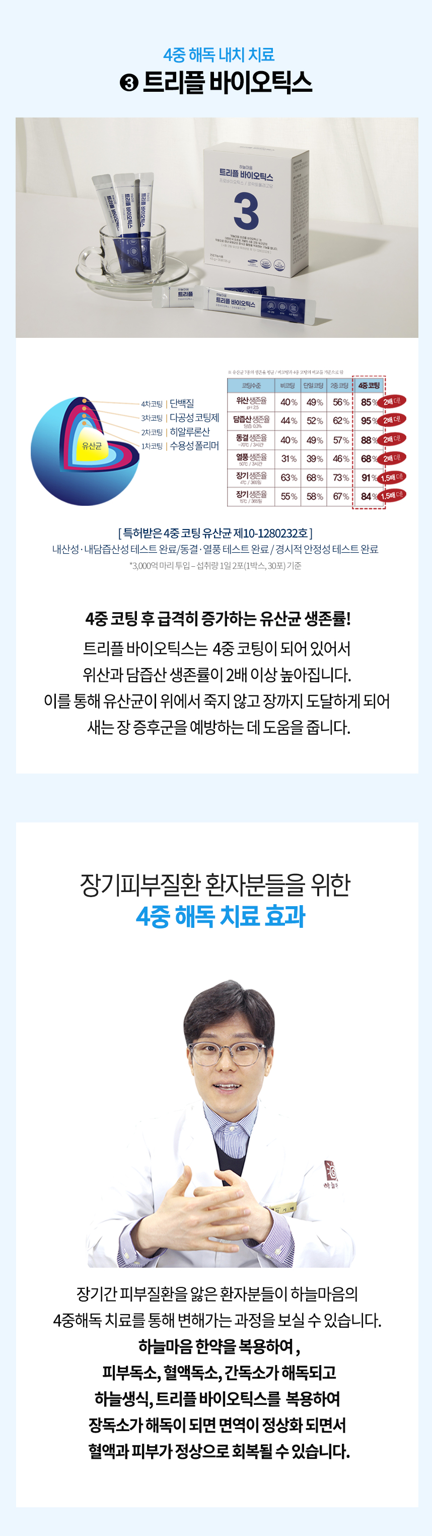 4중 해독 내치 치료 3 4중 코팅 후 급격하게 증가하는 유산균 생존률! 트리플 바이오틱스는 4중 코팅이 되어 있어서 유산균이 위에서 죽지 않고 장까지 도달하게 되어 새는장증후군을 예방하는데 도움 장기피부질환 환자분들을 위한 4중 해독 내치 치료 효과 하늘마음 한약을 복용하여 피부독소, 혈액독소, 간독소가 해독되고 하늘생식, 트리플 바이오틱스를 복용하여 장독소가 해독되면 면역이 정상화되면서 혈액과 피부가 정상으로 회복을 이룰 수 있습니다.