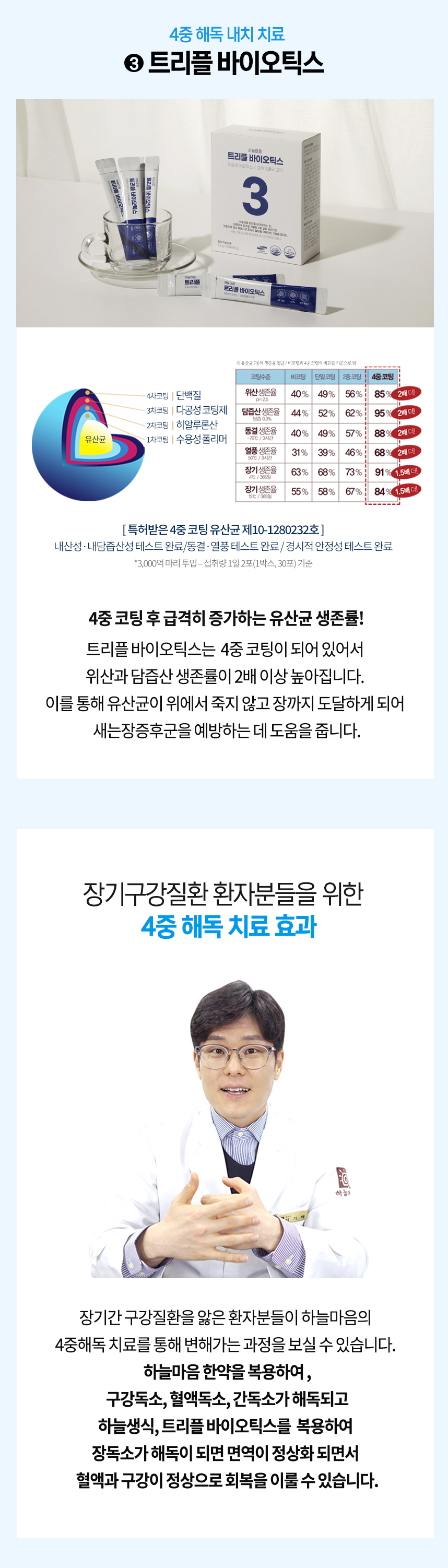 4중 해독 내치 치료 3 4중 코팅 후 급격하게 증가하는 유산균 생존률! 트리플 바이오틱스는 4중 코팅이 되어 있어서 유산균이 위에서 죽지 않고 장까지 도달하게 되어 새는장증후군을 예방하는데 도움 장기피부질환 환자분들을 위한 4중 해독 내치 치료 효과 하늘마음 한약을 복용하여 구강독소, 혈액독소, 간독소가 해독되고 하늘생식, 트리플 바이오틱스를 복용하여 장독소가 해독되면 면역이 정상화되면서 혈액과 피부가 정상으로 회복을 이룰 수 있습니다.