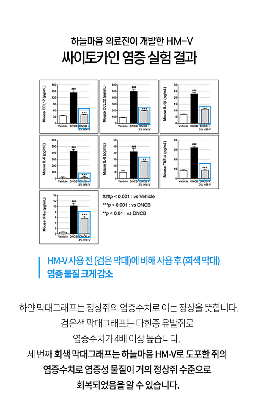 싸이토카인 염증 실험 결과 염증 물질 크게 감소됨