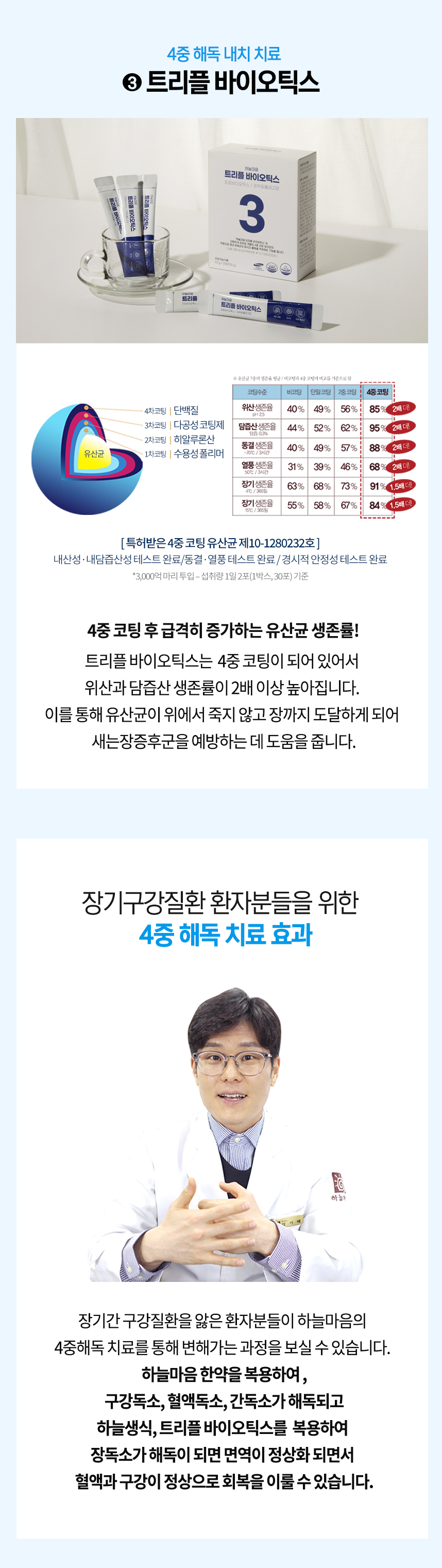 4중 해독 내치 치료 3 4중 코팅 후 급격하게 증가하는 유산균 생존률! 트리플 바이오틱스는 4중 코팅이 되어 있어서 유산균이 위에서 죽지 않고 장까지 도달하게 되어 새는장증후군을 예방하는데 도움 장기피부질환 환자분들을 위한 4중 해독 내치 치료 효과 하늘마음 한약을 복용하여 구강독소, 혈액독소, 간독소가 해독되고 하늘생식, 트리플 바이오틱스를 복용하여 장독소가 해독되면 면역이 정상화되면서 혈액과 피부가 정상으로 회복을 이룰 수 있습니다.