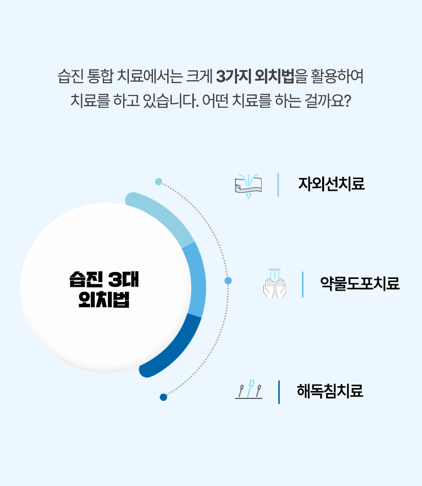 습진 통합 치료에서는 크게 3가지 외치법을 활용하여 치료 하고 있습니다. 자외선 치료, 약물도포 치료, 해독침 치료