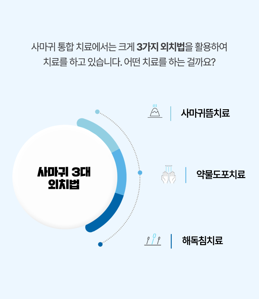 사마귀 통합 치료에서는 크게 3가지 외치법을 활용하여 치료 하고 있습니다. 청열뜸치료, 약물도포 치료, 해독침 치료