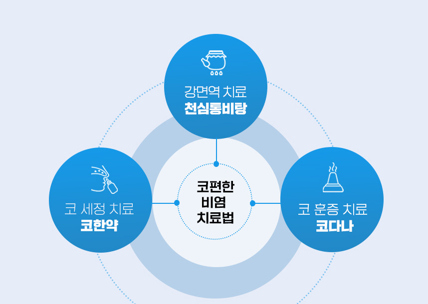 코편한 비염 치료법 : 강면역 치료 천심통비탕, 코 세정 치료 코한약, 코 훈증 치료 코다나