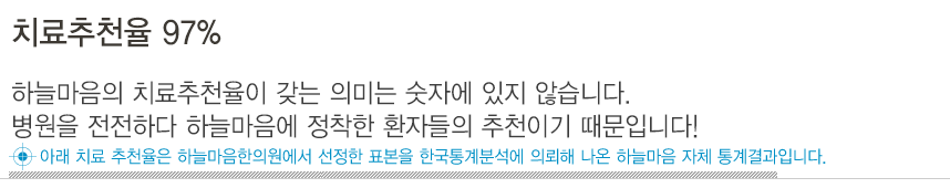 치료추천율 97%. 하늘마음의 치료추천율이 갖는 의미는 숫자에 있지 않습니다. 병원을 전전하다 하늘마음에 정착한 환자들의 추천이기 때문입니다!