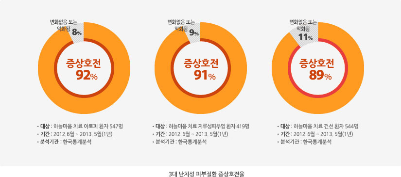 3대 난치성 피부질환 증상호전율