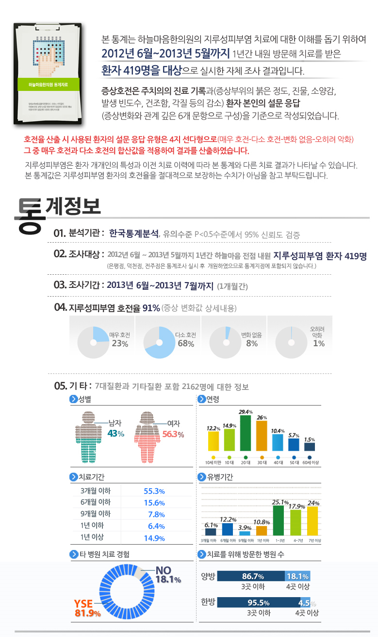 아토피 통계조사