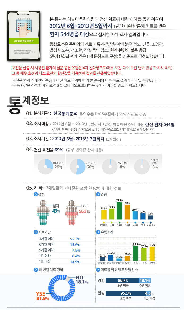 아토피 통계조사