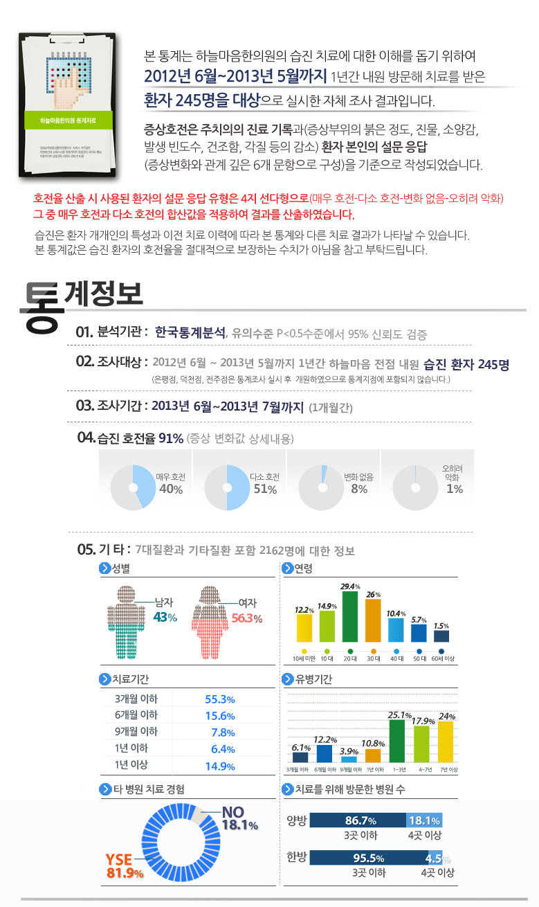 아토피 통계조사