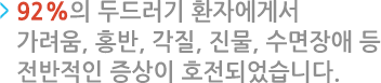 92%의 두드러기 환자에게서 가려움, 홍반, 각질, 진물, 수면장애 등 전반적인 증상이 호전되었습니다.